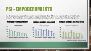 PSI - EMPODERAMIENTO
INGRESOS UNIDADES AGUDOS INGRESOS UNIDADES SUBAGUDOS INGRESOS UNIDADES HOSPITAL DE DIA
Una de las consecuencias de la aportación que se realiza des de el PSI en este proceso es la observación de la
constante disminución del número de ingresos hospitalarios que realizan los usuarios vinculados al programa.
0
10
20
30
40
200820092010 2011 2012 2013 2014 2015
Ingressos aguts
0
5
10
15
20
25
20082009 2010 2011 2012 2013 2014 2015
Ingressos subaguts
0
10
20
30
40
2008 2009 2010 2011 2012 2013 2014 2015
Ingressos hospital de dia
Datos porcentuales; Memoria 2015
 