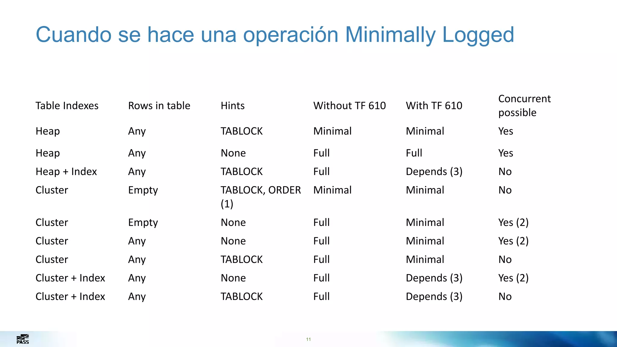 11
Cuando se hace una operación Minimally Logged
Table Indexes Rows in table Hints Without TF 610 With TF 610
Concurrent
possible
Heap Any TABLOCK Minimal Minimal Yes
Heap Any None Full Full Yes
Heap + Index Any TABLOCK Full Depends (3) No
Cluster Empty TABLOCK, ORDER
(1)
Minimal Minimal No
Cluster Empty None Full Minimal Yes (2)
Cluster Any None Full Minimal Yes (2)
Cluster Any TABLOCK Full Minimal No
Cluster + Index Any None Full Depends (3) Yes (2)
Cluster + Index Any TABLOCK Full Depends (3) No
 