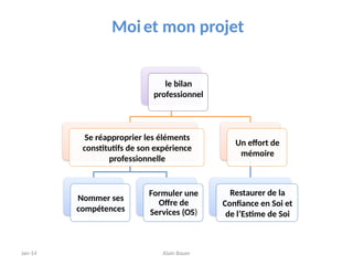 Moiet mon projet
le bilan
professionnel
Se réapproprier les éléments
constitutifs de son expérience
professionnelle
Nommer ses
compétences
Formuler une
Offre de
Services (OS)
Un effort de
mémoire
Restaurer de la
Confiance en Soi et
de l’Estime de Soi
Jan-14 Alain Bauer
 
