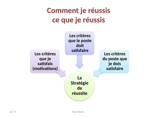 Jan-14 Alain Bauer
Comment je réussis
ce que je réussis
La
Stratégie
de
réussite
Les critères
que je
satisfais
(motivations)
Les critères
que le poste
doit
satisfaire
Les critères
du poste que
je dois
satisfaire
 