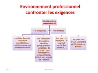 Jan-14 Alain Bauer
Environnement professionnel
confronter les exigences
Environnement
professionnel
Le métier, l’emploi :
formation,
qualifications,
satisfaction de ses
critères de choix
Les conditions
d’exercice :
situation
géographique,
conditions de
travail, types
d’entreprises,
rémunérations,.
Définir son marché
de l’emploi
Les sources
d’emplois : le
marché
caché, les
réseaux…
Adapter son
projet au marché
de l ’emploi : se
former
Ses exigences Mes critères
 