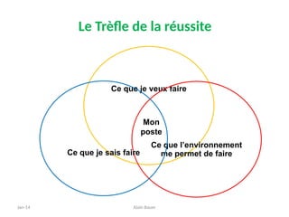 Jan-14 Alain Bauer
Ce que je veux faire
Ce que l’environnement
me permet de faire
Ce que je sais faire
Mon
poste
Le Trèfle de la réussite
 