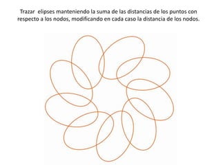 Trazar elipses manteniendo la suma de las distancias de los puntos con
respecto a los nodos, modificando en cada caso la distancia de los nodos.