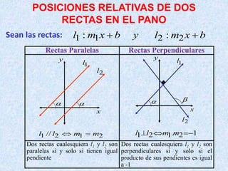 POSICIONES RELATIVAS DE DOS
RECTAS EN EL PANO
Sean las rectas: 1 1 2 2
: :
l m x b y l m x b
 
Rectas Paralelas Rectas P...