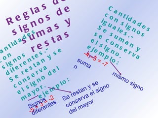 Reglas de signos de sumas y restas Cantidades con signos iguales.-  Se suman y se conserva el signo, ejemplo: -4 –3 = -7 suman mismo signo Cantidades con  signos diferentes.-  Se restan y se conserva  el signo del mayor,  ejemplo: -5 + 3 = -2 Signos  diferentes Se restan y se conserva el signo del mayor 