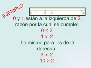 0  y  1  están a la izquierda de  2,  razón por la cual se cumple:  0 < 2  1  <  2   Lo mismo para los de la derecha:  3  >  2  10 > 2   EJEMPLO 