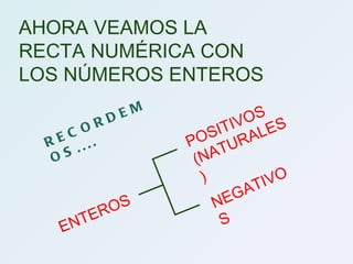 AHORA VEAMOS LA RECTA NUMÉRICA CON LOS NÚMEROS ENTEROS ENTEROS POSITIVOS  (NATURALES) NEGATIVOS RECORDEMOS.... 