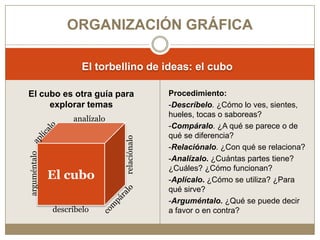 ORGANIZACIÓN GRÁFICA

                      El torbellino de ideas: el cubo

El cubo es otra guía para                    Procedimiento:
     explorar temas                          -Descríbelo. ¿Cómo lo ves, sientes,
                                             hueles, tocas o saboreas?
                   analízalo
                                             -Compáralo. ¿A qué se parece o de
                                             qué se diferencia?
                               relaciónalo

                                             -Relaciónalo. ¿Con qué se relaciona?
arguméntalo




                                             -Analízalo. ¿Cuántas partes tiene?
                                             ¿Cuáles? ¿Cómo funcionan?
              El cubo                        -Aplícalo. ¿Cómo se utiliza? ¿Para
                                             qué sirve?
                                             -Arguméntalo. ¿Qué se puede decir
              descríbelo                     a favor o en contra?
 