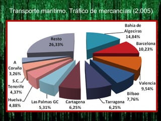 Transporte marítimo. Tráfico de mercancías (2.005)
 