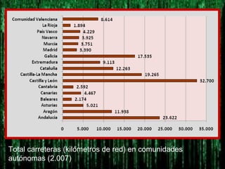 Total carreteras (kilómetros de red) en comunidades
autónomas (2.007)
 