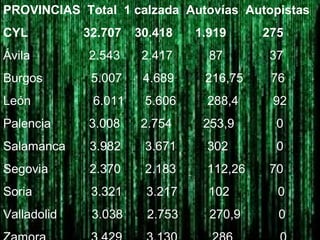 PROVINCIAS Total 1 calzada Autovías Autopistas
CYL 32.707 30.418 1.919 275
Ávila 2.543 2.417 87 37
Burgos 5.007 4.689 216,75 76
León 6.011 5.606 288,4 92
Palencia 3.008 2.754 253,9 0
Salamanca 3.982 3.671 302 0
Segovia 2.370 2.183 112,26 70
Soria 3.321 3.217 102 0
Valladolid 3.038 2.753 270,9 0
 