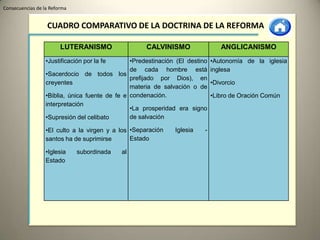 Consecuencias de la Reforma


                  CUADRO COMPARATIVO DE LA DOCTRINA DE LA REFORMA

                        LUTERANISMO                  CALVINISMO                  ANGLICANISMO
                  •Justificación por la fe      •Predestinación (El destino   •Autonomía de la iglesia
                                                de cada hombre está           inglesa
                  •Sacerdocio de todos los
                                                prefijado por Dios), en
                  creyentes                                                   •Divorcio
                                                materia de salvación o de
                  •Biblia, única fuente de fe e condenación.                  •Libro de Oración Común
                  interpretación
                                                •La prosperidad era signo
                  •Supresión del celibato       de salvación

                  •El culto a la virgen y a los •Separación    Iglesia    -
                  santos ha de suprimirse       Estado

                  •Iglesia    subordinada    al
                  Estado
 