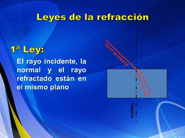 La refraccion de la luz