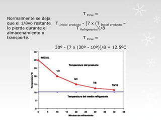 Normalmente se deja
que el 1/8vo restante
lo pierda durante el
almacenamiento o
transporte.

T

T

Final

=

- [7 x (T Inicial producto –
T Refrigerante)]/8

Inicial producto

T

Final

=

30º - [7 x (30º - 10º)]/8 = 12.5ºC

 