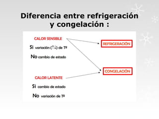 Diferencia entre refrigeración
y congelación :

 