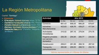 La Región Metropolitana
 Provincias:
• Chacabuco “Colina” (Colina, Lampa, Til Til).
• Cordillera “Puente alto” (Puente Alto, Pirque).
• Melipilla “Melipilla” (Melipilla, Curacaví, San Pedro)
• Santiago “Santiago” (Renca, Santiago Pudahuel, etc…)
• Talagante “Talagante” (Peñaflor, Talagante, Padre Hurtado, Isla
de Maipo)
Capital: “Santiago”
 Economía:
• Es la región nacional con más
importancia de exportaciones e
importaciones ya que tiene más
oficinas y sucursales transnacionales y
multinacionales.
Actividad Año 2012
En-Mar Abr-Jun Jul-Sep Oct-Dic
Comercio 661,43 656,05 666,29 679,97
Industrias
Manufactureras
423,83 426,76 439,27 417,64
Actividades
Inmobiliarias
310,02 287,16 279,54 274,76
Hogares privados
con servicio
domestico
250,39 254,94 250,77 234,54
Construcción 269,61 281,99 268,16 287,02
Transporte,
comunicaciones
260,68 269,05 268,72 252,76
Valores representados en millones de dólares
 