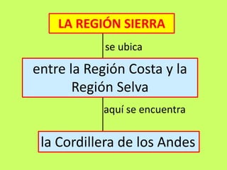 LA REGIÓN SIERRA
se ubica
entre la Región Costa y la
Región Selva
aquí se encuentra
la Cordillera de los Andes
 