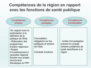 Compétences de la région en rapport
avec les fonctions de santé publique
,
Compétences
propres
Compétences
partagées
Compétences
transférables
-En rapport avec la
participation à la
définition de la
politique de l’Etat
- Élaboration des
programmes
d’action régionaux
-Projets
d’investissement à
caractère régional
Soutien aux projets
structurants
Développer le PPP
Consultation
obligatoire sur les
politiques et actions
de l’Etat,
Conduite d’actions
- Unités d’investigation
prenant en charge
certains problèmes de
santé spécifiques à la
région
 