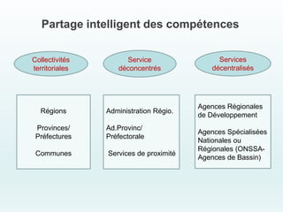 Partage intelligent des compétences
,
Collectivités
territoriales
Service
déconcentrés
Services
décentralisés
Régions
Provinces/
Préfectures
Communes
Administration Régio.
Ad.Provinc/
Préfectorale
Services de proximité
Agences Régionales
de Développement
Agences Spécialisées
Nationales ou
Régionales (ONSSA-
Agences de Bassin)
 