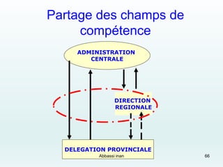 Partage des champs de
compétence
ADMINISTRATION
CENTRALE
DELEGATION PROVINCIALE
DIRECTION
REGIONALE
Abbassi inan 66
 