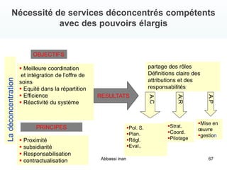 Nécessité de services déconcentrés compétents
avec des pouvoirs élargis
p
Ladéconcentration
OBJECTIFS
 Meilleure coordination
et intégration de l’offre de
soins
 Equité dans la répartition
 Efficience
 Réactivité du système
PRINCIPES
 Proximité
 subsidiarité
 Responsabilisation
 contractualisation
RESULTATS
partage des rôles
Définitions claire des
attributions et des
responsabilités
A;R
A.P
Pol. S.
Plan.
Régl.
Eval..
Strat.
Coord.
Pilotage
Mise en
œuvre
gestion
Abbassi inan 67
 
