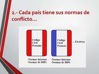 2.- Cada país tiene sus normas de
conflicto...
 