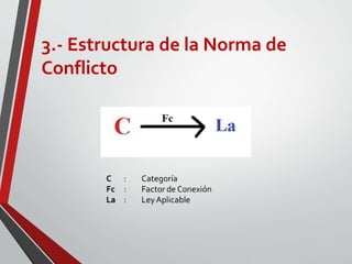 3.- Estructura de la Norma de
Conflicto
 