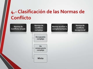 4.- Clasificación de las Normas de
Conflicto
Norma de
Conflicto simple
Norma de
Conflicto
compleja
De supuesto
complejo
De
consecuencia
compleja
Mixta
Norma auxiliar o
complementaria
Norma de
conflicto
excepcional
 