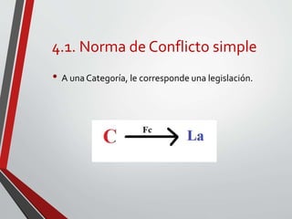 4.1. Norma de Conflicto simple
• A una Categoría, le corresponde una legislación.
 
