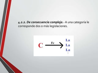 4.2.2. De consecuencia compleja.- A una categoría le
corresponde dos o más legislaciones.
 