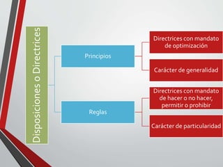 DisposicionesoDirectrices
Principios
Directrices con mandato
de optimización
Carácter de generalidad
Reglas
Directrices con mandato
de hacer o no hacer,
permitir o prohibir
Carácter de particularidad
 