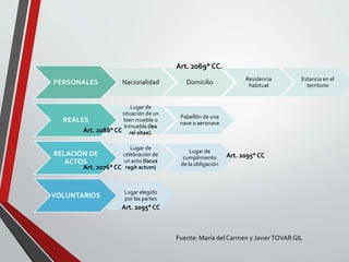 PERSONALES Nacionalidad Domicilio
Residencia
habitual
Estancia en el
territorio
REALES
Lugar de
situación de un
bien mueble o
Inmueble (lex
rei sitae).
Pabellón de una
nave o aeronave
RELACIÓN DE
ACTOS
Lugar de
celebración de
un acto (locus
regit actum)
Lugar de
cumplimiento
de la obligación
VOLUNTARIOS Lugar elegido
por las partes
Fuente: María del Carmen y JavierTOVARGIL
Art. 2095° CC
Art. 2088° CC
Art. 2076° CC
Art. 2095° CC
Art. 2069° CC.
 