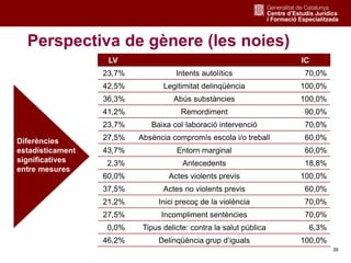 39
Perspectiva de gènere (les noies)
Diferències
estadísticamen
t significatives
entre mesuresDiferències
estadísticament
...