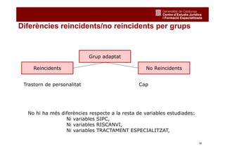 18
Diferències reincidents/no reincidents per grups
Reincidents No Reincidents
Trastorn de personalitat Cap
Grup adaptat
N...