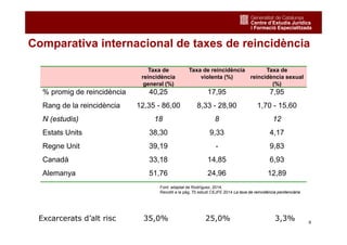 9
Comparativa internacional de taxes de reincidència
Taxa de
reincidència
general (%)
Taxa de reincidència
violenta (%)
Ta...