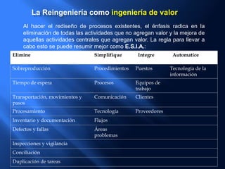 La Reingeniería como ingeniería de valor
Al hacer el rediseño de procesos existentes, el énfasis radica en la
eliminación de todas las actividades que no agregan valor y la mejora de
aquellas actividades centrales que agregan valor. La regla para llevar a
cabo esto se puede resumir mejor como E.S.I.A.:
Elimine Simplifique Integre Automatice
Sobreproducción Procedimientos Puestos Tecnología de la
información
Tiempo de espera Procesos Equipos de
trabajo
Transportación, movimientos y
pasos
Comunicación Clientes
Procesamiento Tecnología Proveedores
Inventario y documentación Flujos
Defectos y fallas Áreas
problemas
Inspecciones y vigilancia
Conciliación
Duplicación de tareas
 