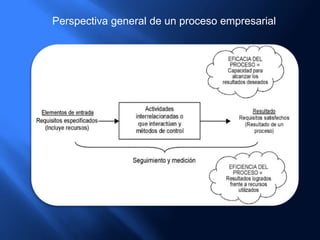 Perspectiva general de un proceso empresarial
 