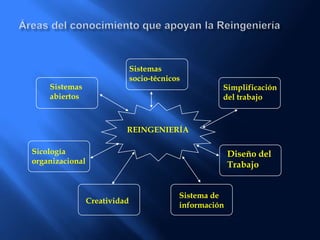 REINGENIERÍA
Sistemas
socio-técnicos
Simplificación
del trabajo
Diseño del
Trabajo
Sistemas
abiertos
Sicología
organizacional
Creatividad
Sistema de
información
 