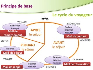 Principe de base
Le cycle du voyageur
REVER
PARTAGER
Remercier
Partager

Mail de
remerciement

APRES
le séjour

VISITER
Informer

RECHERCHER
Séduire
Informer
Rassurer

PENDANT
le séjour

Mail de contact

AVANT
le séjour

COMPARER

Mail de séjour
VOYAGER

Mail de rappel

Informer
Rassurer

Réserver
Informer
Rassurer
RESERVER

PLANIFIER

Mail de réservation

 