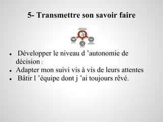 5- Transmettre son savoir faire



●    Développer le niveau d ’autonomie de
    décision :
●   Adapter mon suivi vis à vis de leurs attentes
●    Bâtir l ’équipe dont j ’ai toujours rêvé.
 