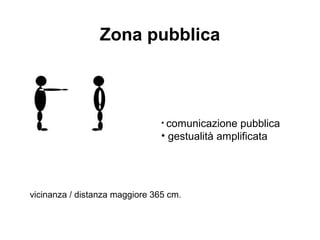 Zona pubblica

• comunicazione

pubblica
• gestualità amplificata

vicinanza / distanza maggiore 365 cm.

 