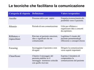 Le tecniche che facilitano la comunicazione
Categoria di risposta Definizione

Valore terapeutico

Ascolto

Processo attivo per capire

Empatia,riconoscimento,dis
ponibilità verso il paziente.

Silenzio

Periodo di non comunicazione

Utile per riflettere e
organizzare idee e concetti
da esprimere.

Riflettere o
rispecchiare

Rinviare al paziente emozioni,
idee e significati che sta
comunicando

Legittima il vissuto del
paziente permettendogli
riflessione e consapevolezza

Focusing

Incoraggiare il paziente a non
divagare

Dirigere la comunicazione
verso aspetti importanti

Chiarificare

Chiarire il messaggio del
paziente,stabilire se il
messaggio trasmesso coincide
con quello ricevuto

Esprime il desiderio di
comprendere la
comunicazione del paziente

 