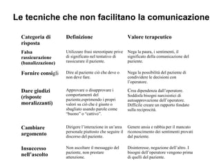 Le tecniche che non facilitano la comunicazione
Categoria di
risposta

Definizione

Valore terapeutico

Falsa
rassicurazione
(banalizzazione)

Utilizzare frasi stereotipate prive
di significato nel tentativo di
rassicurare il paziente.

Nega la paura, i sentimenti, il
significato della comunicazione del
paziente.

Fornire consigli

Dire al paziente ciò che deve o
non deve fare.

Nega la possibilità del paziente di
condividere le decisioni con
l’operatore.

Dare giudizi
(risposte
moralizzanti)

Approvare o disapprovare i
comportamenti del
paziente,esprimendo i propri
valori su ciò che è giusto o
sbagliato usando parole come
“buono” o “cattivo”.

Crea dipendenza dall’operatore.

Cambiare
argomento

Dirigere l’interazione in un’area
personale piuttosto che seguire il
discorso del paziente.

Genere ansia e rabbia per il mancato
riconoscimento dei sentimenti provati
dal paziente.

Insuccesso
nell’ascolto

Non ascoltare il messaggio del
paziente, non prestare
attenzione.

Disinteresse, negazione dell’altro. I
bisogni dell’operatore vengono prima
di quelli del paziente.

Soddisfa bisogni narcisistici di
autoapprovazione dell’operatore.
Difficile creare un rapporto fondato
sulla reciprocità.

 