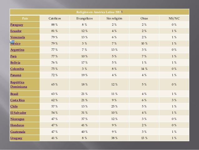 Que Religion Predomina En America Latina