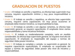 GRADUACION DE PUESTOS
• Grado I: El trabajo es sencillo y repetitivo, se efectúa bajo supervisión muy
cercana, requiere capacitación mínima y muy poca responsabilidad o
iniciativa.
• Grado II: El trabajo es sencillo y repetitivo, se efectúa bajo supervisión
cercana, requiere cierta capacitación. En muy pocas ocasiones el
empleado debe mostrar iniciativa. La responsabilidad es baja.
• Grado III: El trabajo es sencillo y con algunas variantes, se efectúa bajo
supervisión general, se requiere capacitación. El empleado tiene ciertas
responsabilidades y toma iniciativas limitadas.
• Grado IV: El trabajo es moderadamente complejo, varía en medida
considerable. Se efectúa bajo supervisión general. Se requiere nivel alto de
capacitación. El empleado es responsable del equipo y normas de
seguridad. Debe poseer iniciativa.
• Grado V: El trabajo es complejo y variado. La supervisión es general. Se
requiere capacitación especializada. El empleado es responsable del
equipo y normas de seguridad. Debe poseer alto nivel de iniciativa y
responsabilidad.
 