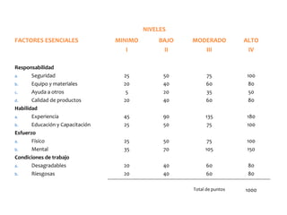 NIVELES
FACTORES ESENCIALES MINIMO
I
BAJO
II
MODERADO
III
ALTO
IV
Responsabilidad
a. Seguridad
b. Equipo y materiales
c. Ayuda a otros
d. Calidad de productos
Habilidad
a. Experiencia
b. Educación y Capacitación
Esfuerzo
a. Físico
b. Mental
Condiciones de trabajo
a. Desagradables
b. Riesgosas
25
20
5
20
45
25
25
35
20
20
50
40
20
40
90
50
50
70
40
40
75
60
35
60
135
75
75
105
60
60
Total de puntos
100
80
50
80
180
100
100
150
80
80
1000
 