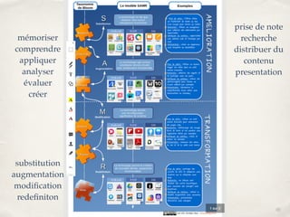 01 
substitution! 
augmentation! 
modification! 
redefiniton 
prise de note! 
recherche! 
distribuer du 
contenu! 
presentation 
mémoriser! 
comprendre! 
appliquer! 
analyser! 
évaluer! 
créer ! 
 