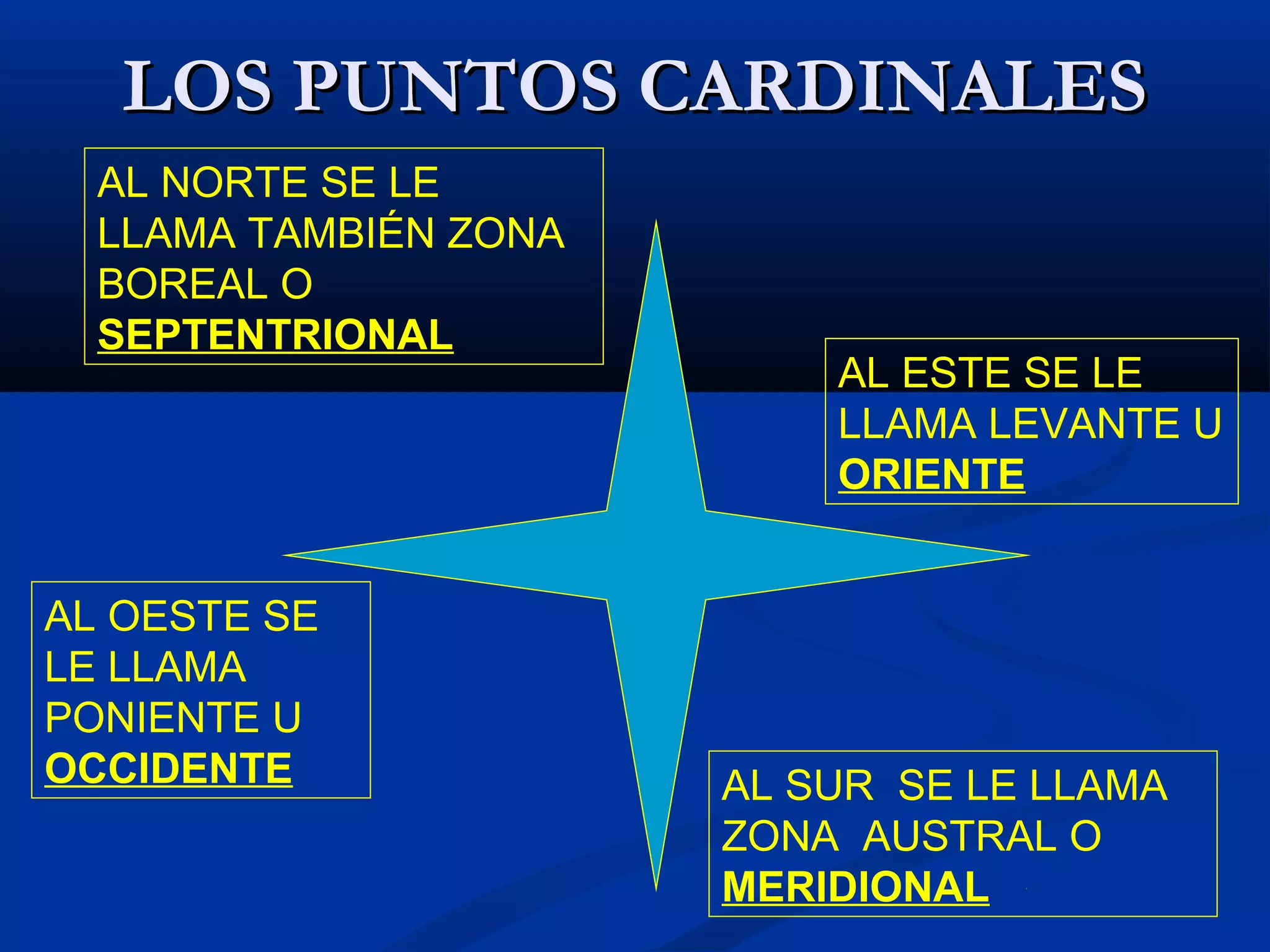 LOS PUNTOS CARDINALESLOS PUNTOS CARDINALES
AL NORTE SE LE
LLAMA TAMBIÉN ZONA
BOREAL O
SEPTENTRIONAL
AL ESTE SE LE
LLAMA LEVANTE U
ORIENTE
AL SUR SE LE LLAMA
ZONA AUSTRAL O
MERIDIONAL
AL OESTE SE
LE LLAMA
PONIENTE U
OCCIDENTE
 