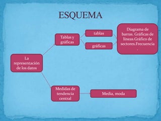 La
representación
de los datos
Tablas y
gráficas
tablas
gráficas
Diagrama de
barras. Gráficas de
líneas.Gráfico de
sectores.Frecuencia
.
Medidas de
tendencia
central
Media, moda
 