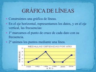  Construimos una gráfica de líneas.
 En el eje horizontal, representamos los datos, y en el eje
vertical, las frecuencias:
 1º marcamos el punto de cruce de cada dato con su
frecuencia.
 2º unimos los puntos mediante una línea.
 